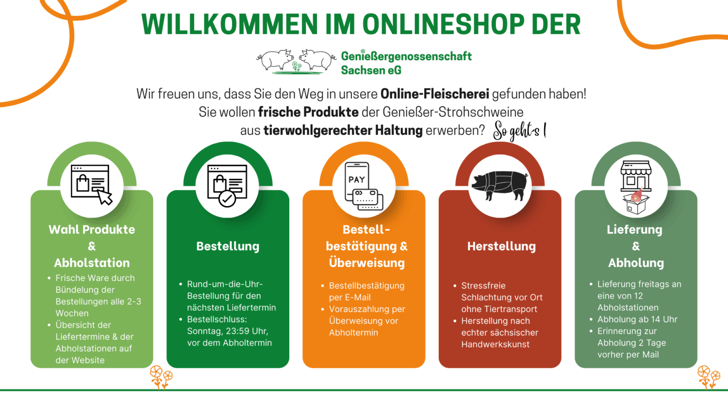 Bestellvorgang Onlineshop Grafik Genießergenossenschaft Sachsen eG